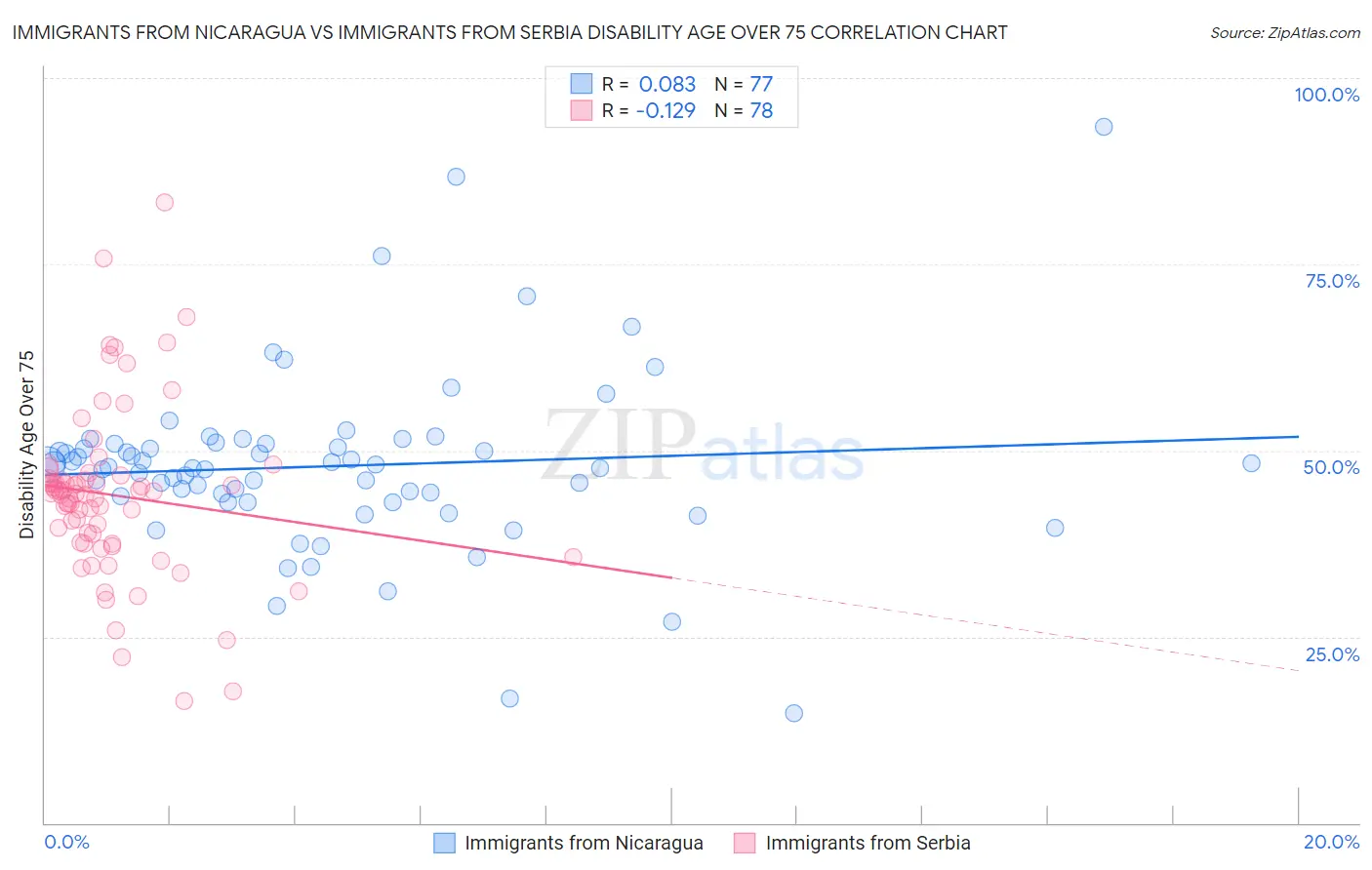 Immigrants from Nicaragua vs Immigrants from Serbia Disability Age Over 75