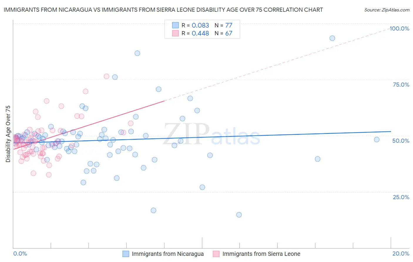 Immigrants from Nicaragua vs Immigrants from Sierra Leone Disability Age Over 75