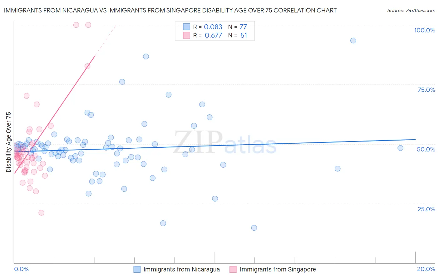 Immigrants from Nicaragua vs Immigrants from Singapore Disability Age Over 75