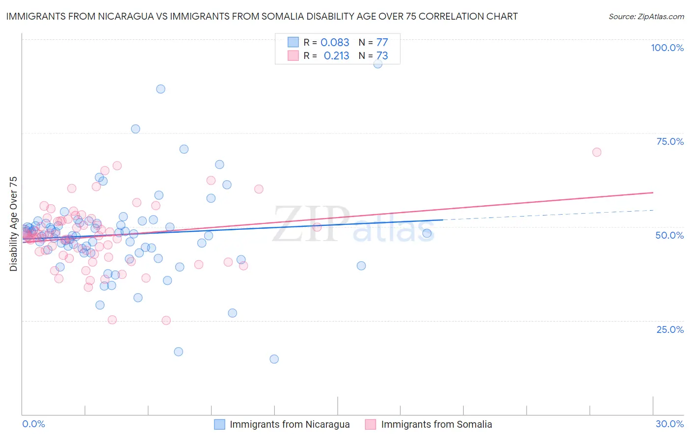 Immigrants from Nicaragua vs Immigrants from Somalia Disability Age Over 75