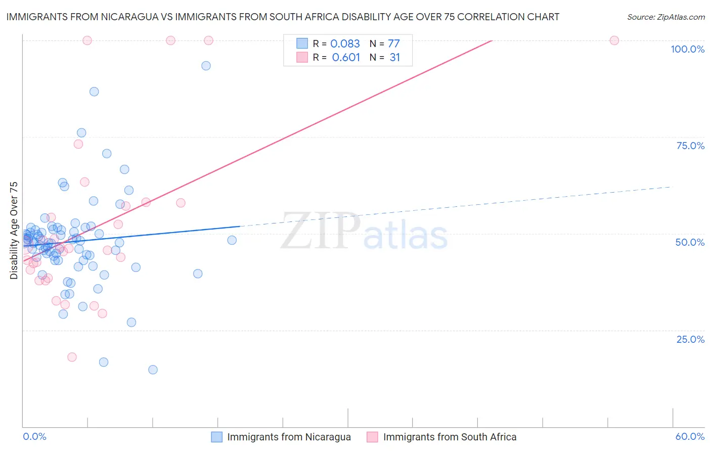 Immigrants from Nicaragua vs Immigrants from South Africa Disability Age Over 75