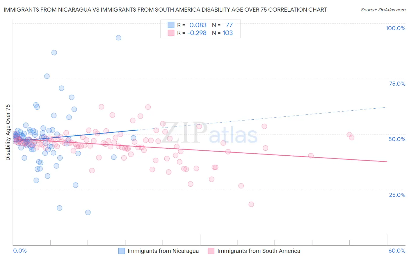 Immigrants from Nicaragua vs Immigrants from South America Disability Age Over 75