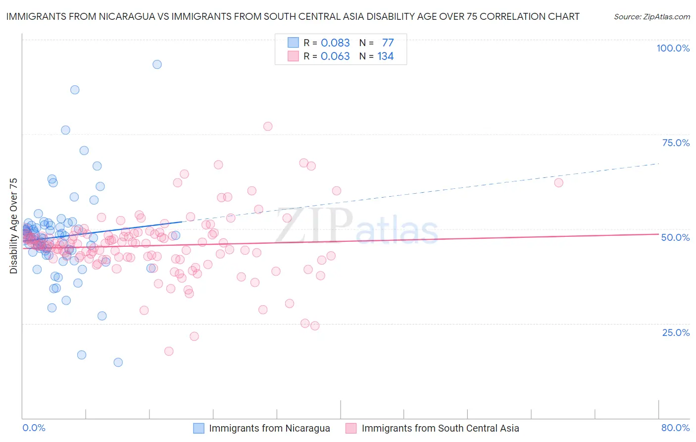 Immigrants from Nicaragua vs Immigrants from South Central Asia Disability Age Over 75