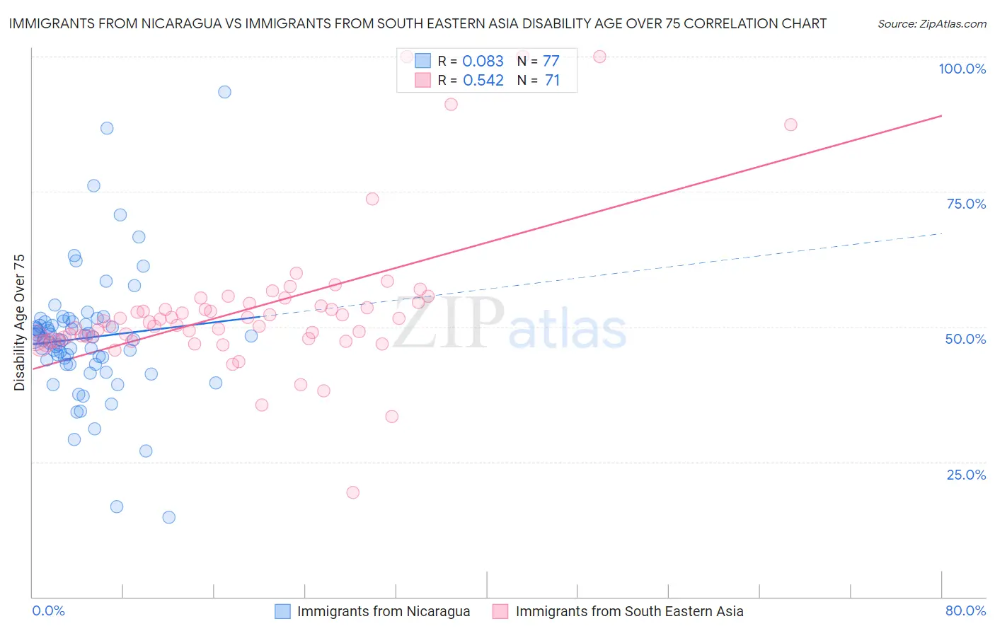 Immigrants from Nicaragua vs Immigrants from South Eastern Asia Disability Age Over 75