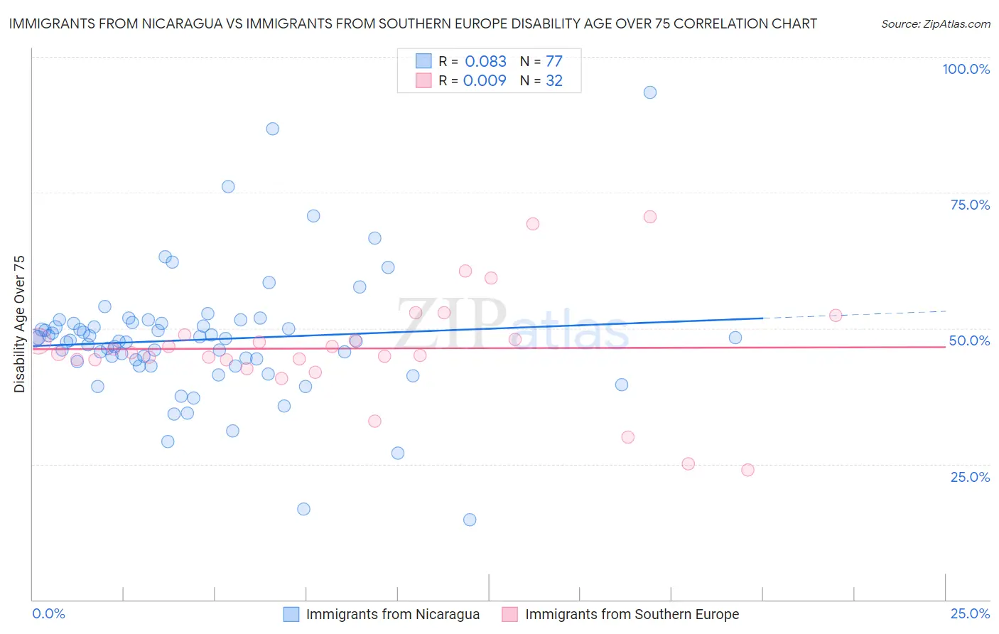 Immigrants from Nicaragua vs Immigrants from Southern Europe Disability Age Over 75