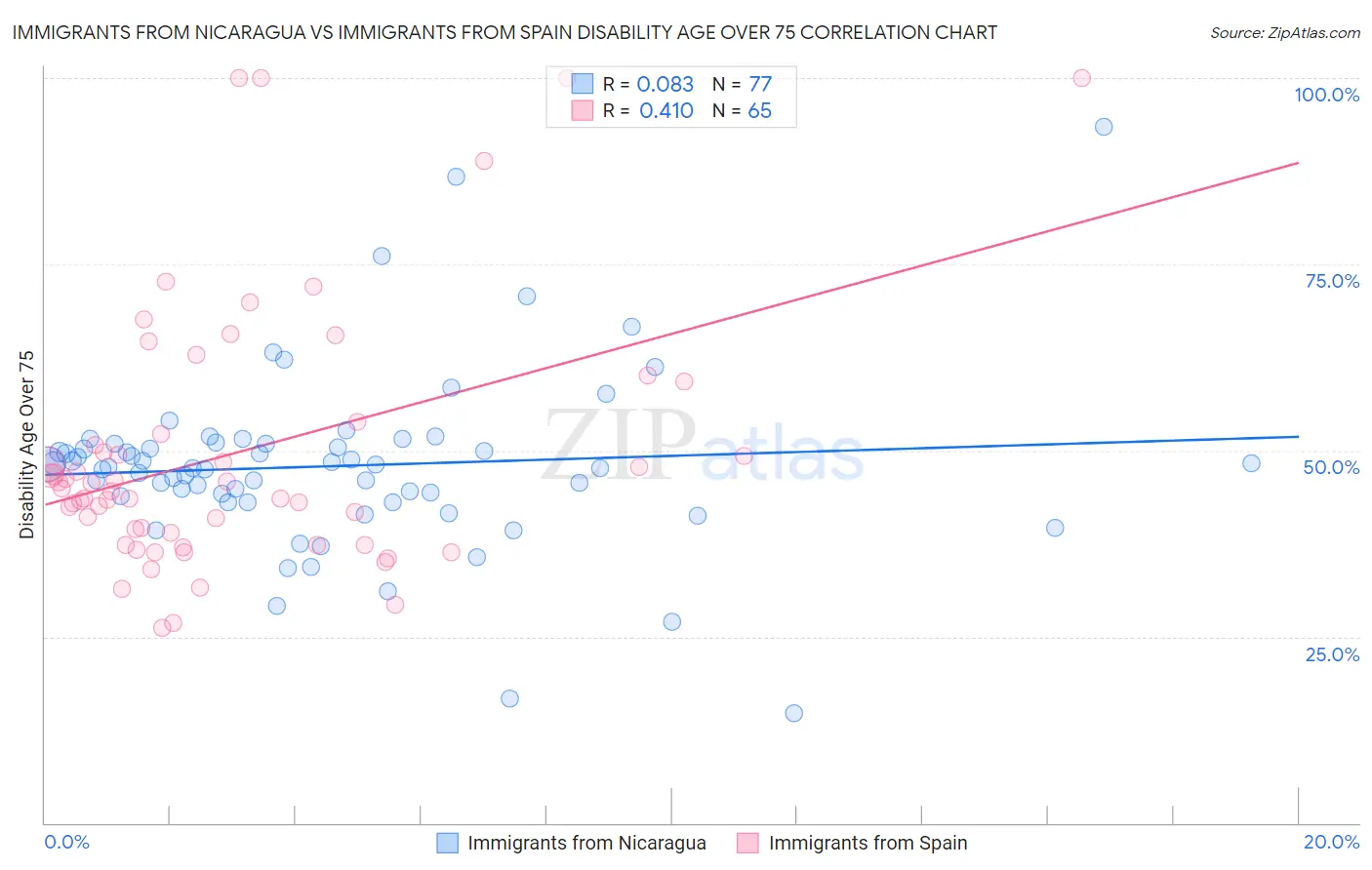 Immigrants from Nicaragua vs Immigrants from Spain Disability Age Over 75