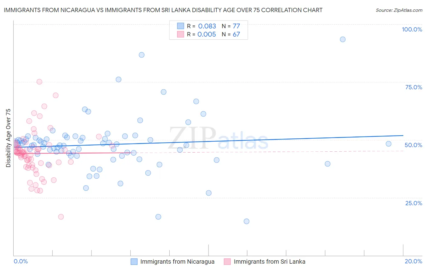 Immigrants from Nicaragua vs Immigrants from Sri Lanka Disability Age Over 75