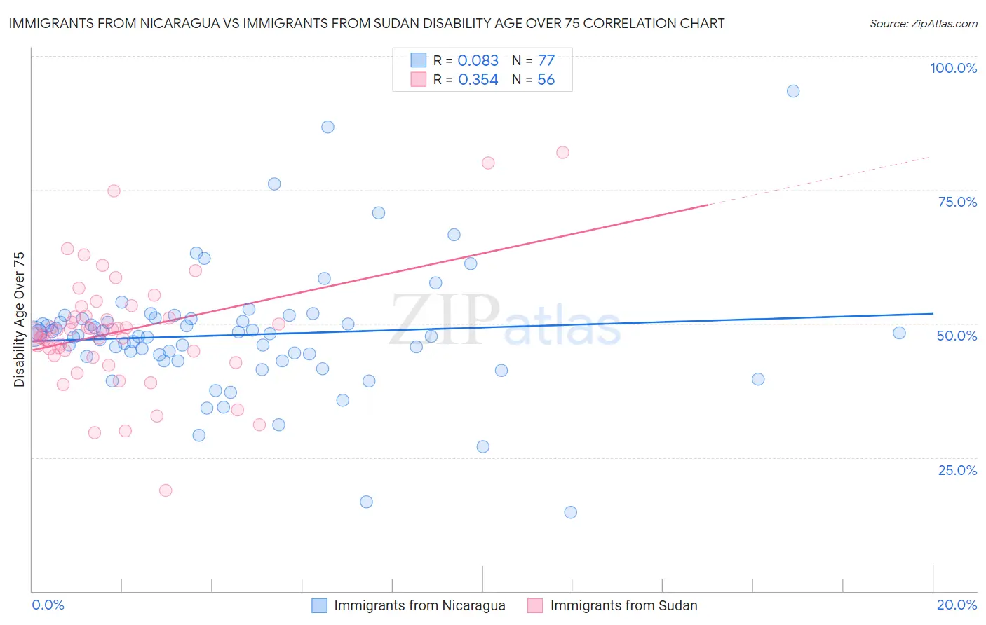 Immigrants from Nicaragua vs Immigrants from Sudan Disability Age Over 75