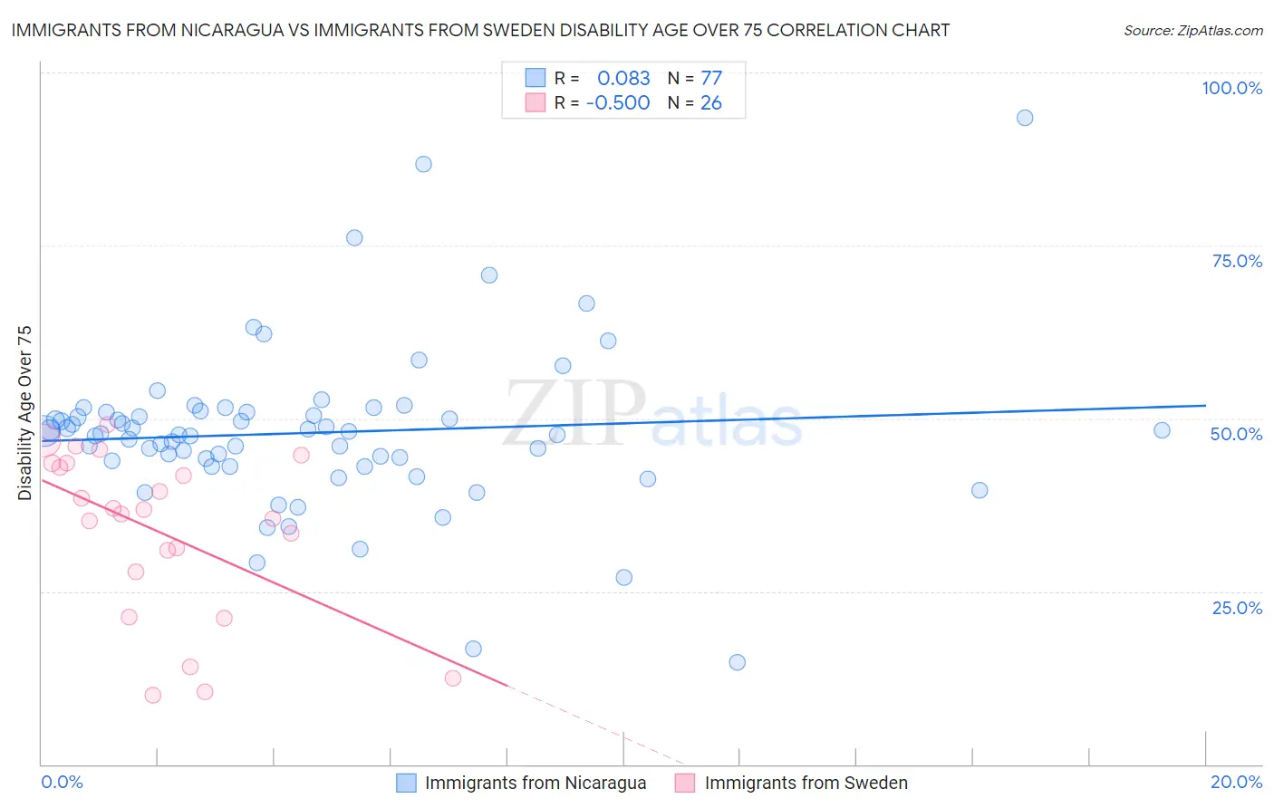 Immigrants from Nicaragua vs Immigrants from Sweden Disability Age Over 75