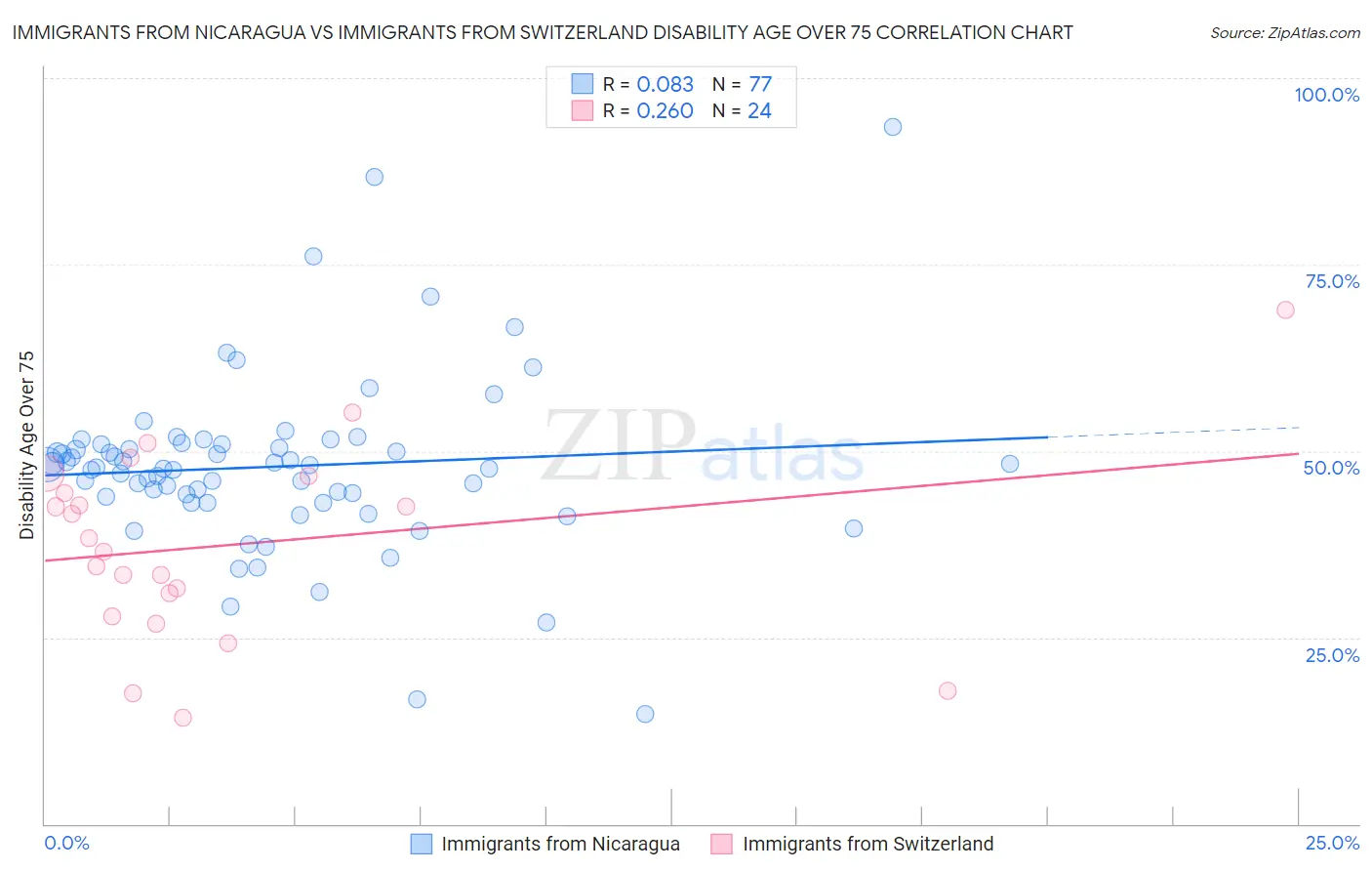 Immigrants from Nicaragua vs Immigrants from Switzerland Disability Age Over 75