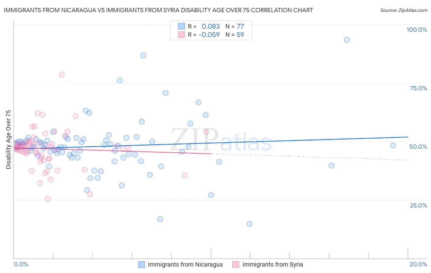 Immigrants from Nicaragua vs Immigrants from Syria Disability Age Over 75