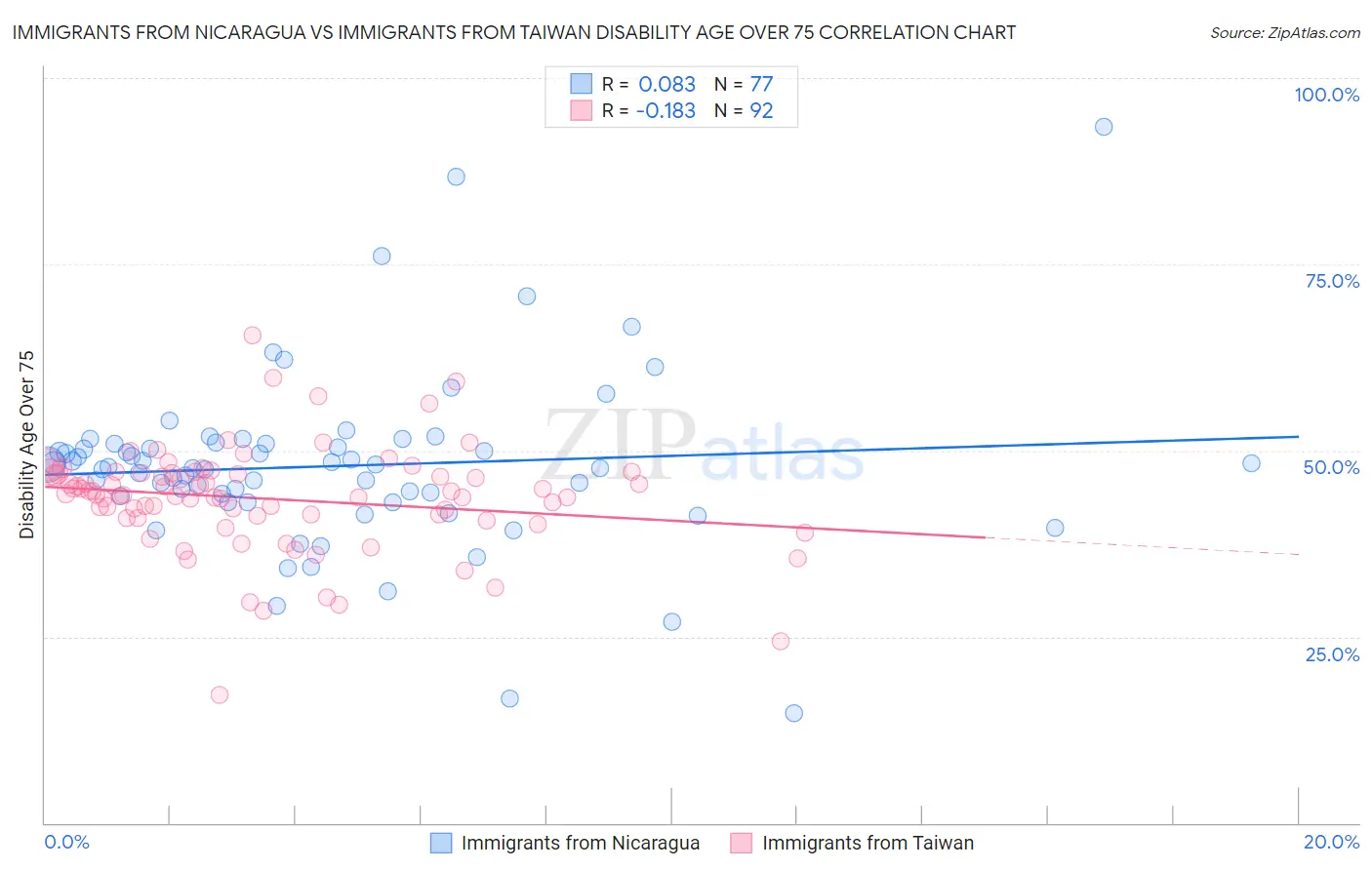 Immigrants from Nicaragua vs Immigrants from Taiwan Disability Age Over 75