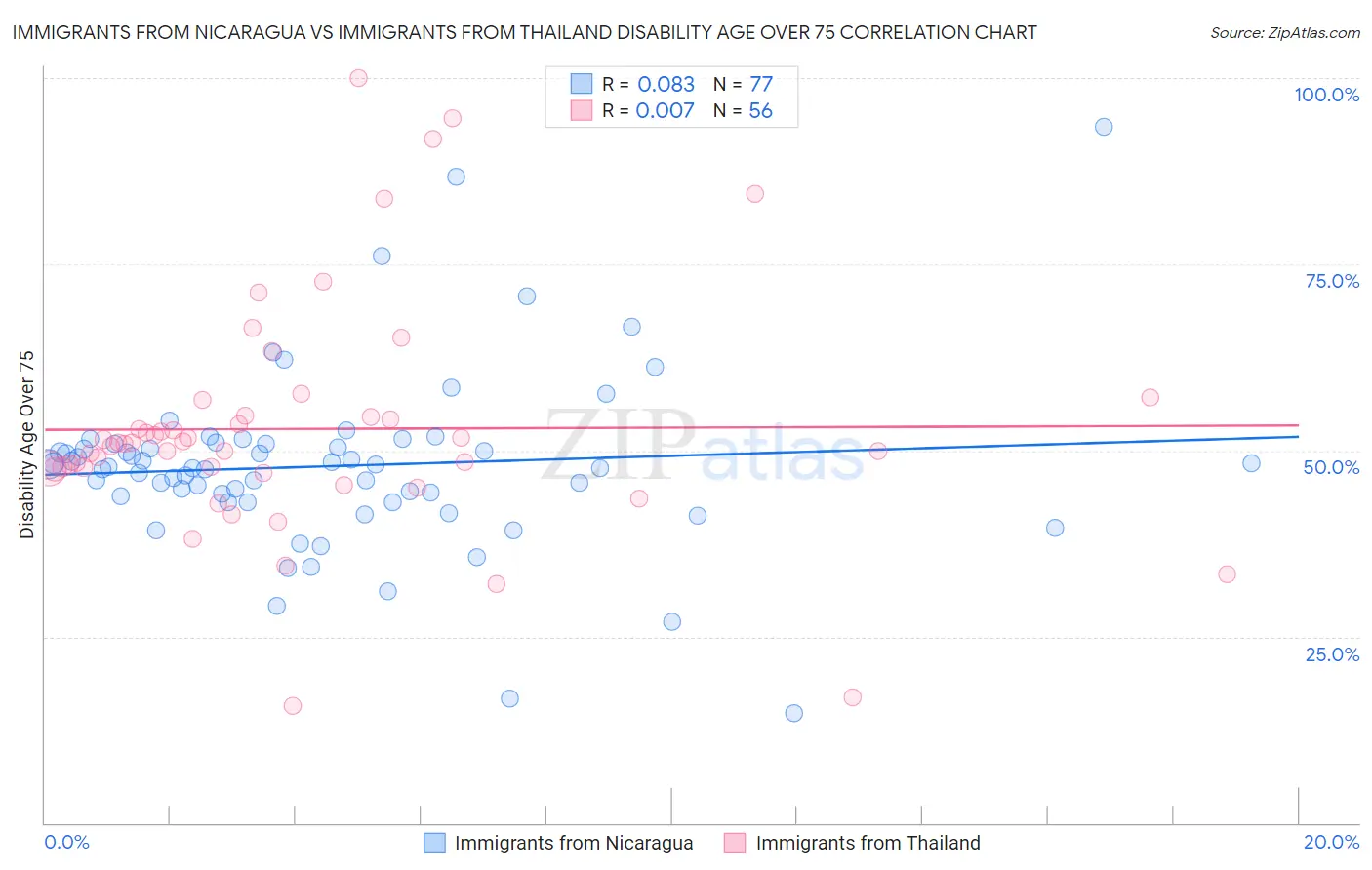 Immigrants from Nicaragua vs Immigrants from Thailand Disability Age Over 75