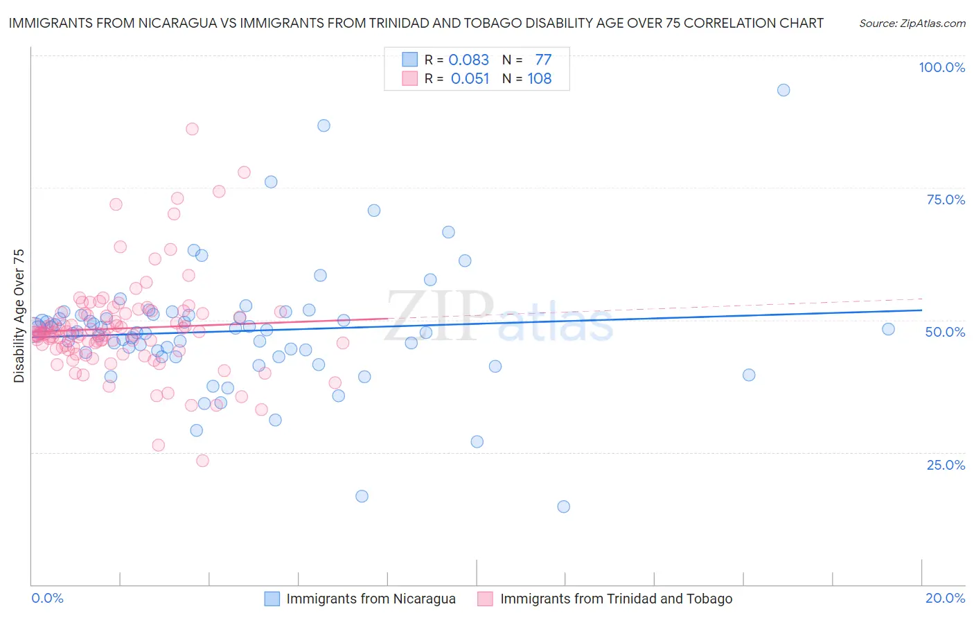 Immigrants from Nicaragua vs Immigrants from Trinidad and Tobago Disability Age Over 75