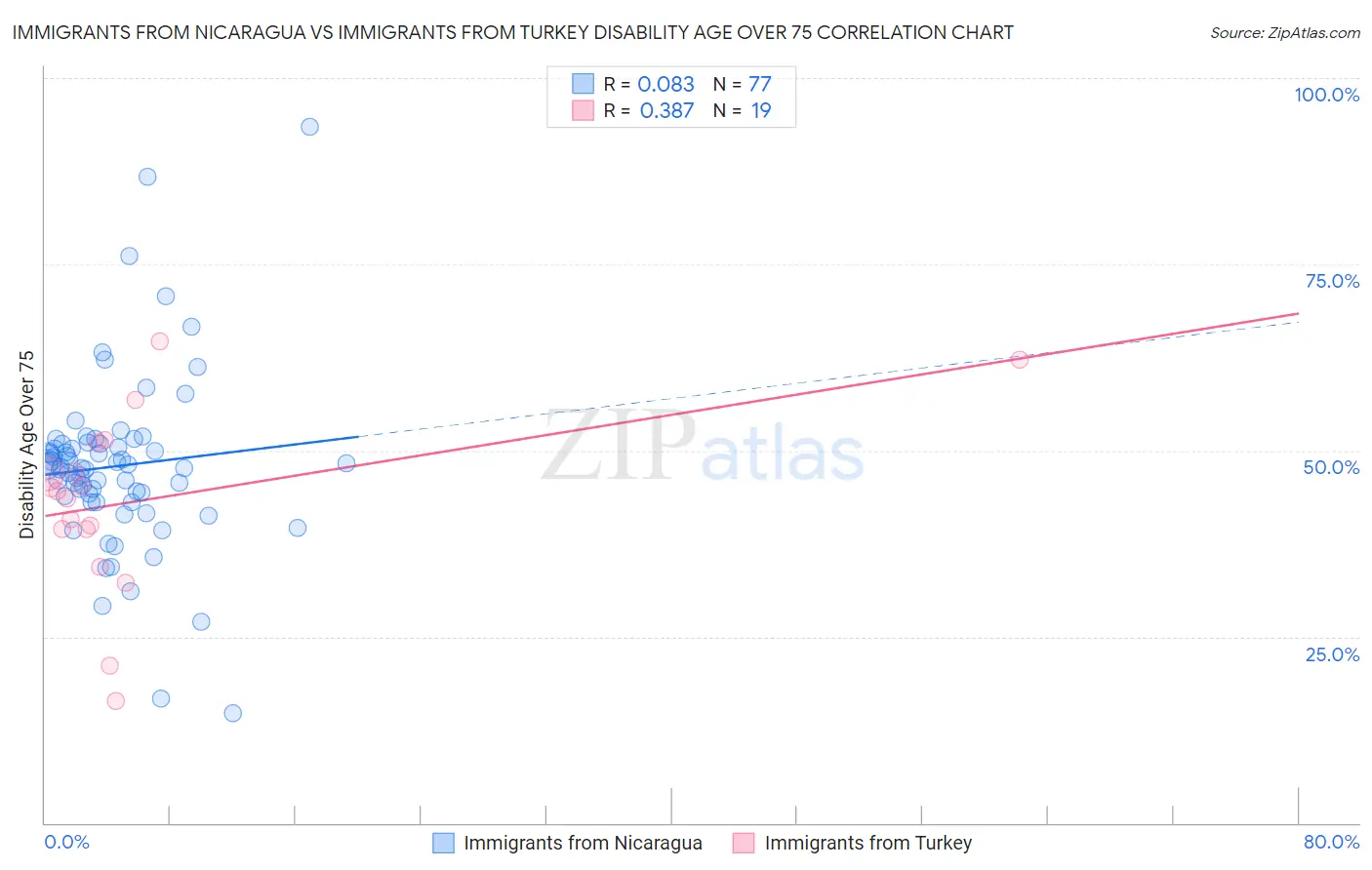 Immigrants from Nicaragua vs Immigrants from Turkey Disability Age Over 75