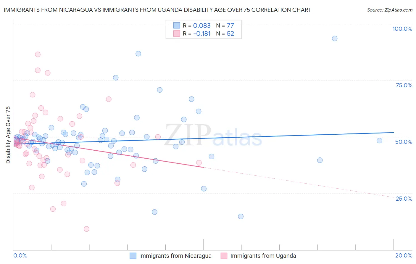 Immigrants from Nicaragua vs Immigrants from Uganda Disability Age Over 75