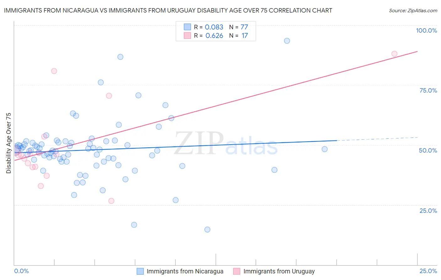Immigrants from Nicaragua vs Immigrants from Uruguay Disability Age Over 75
