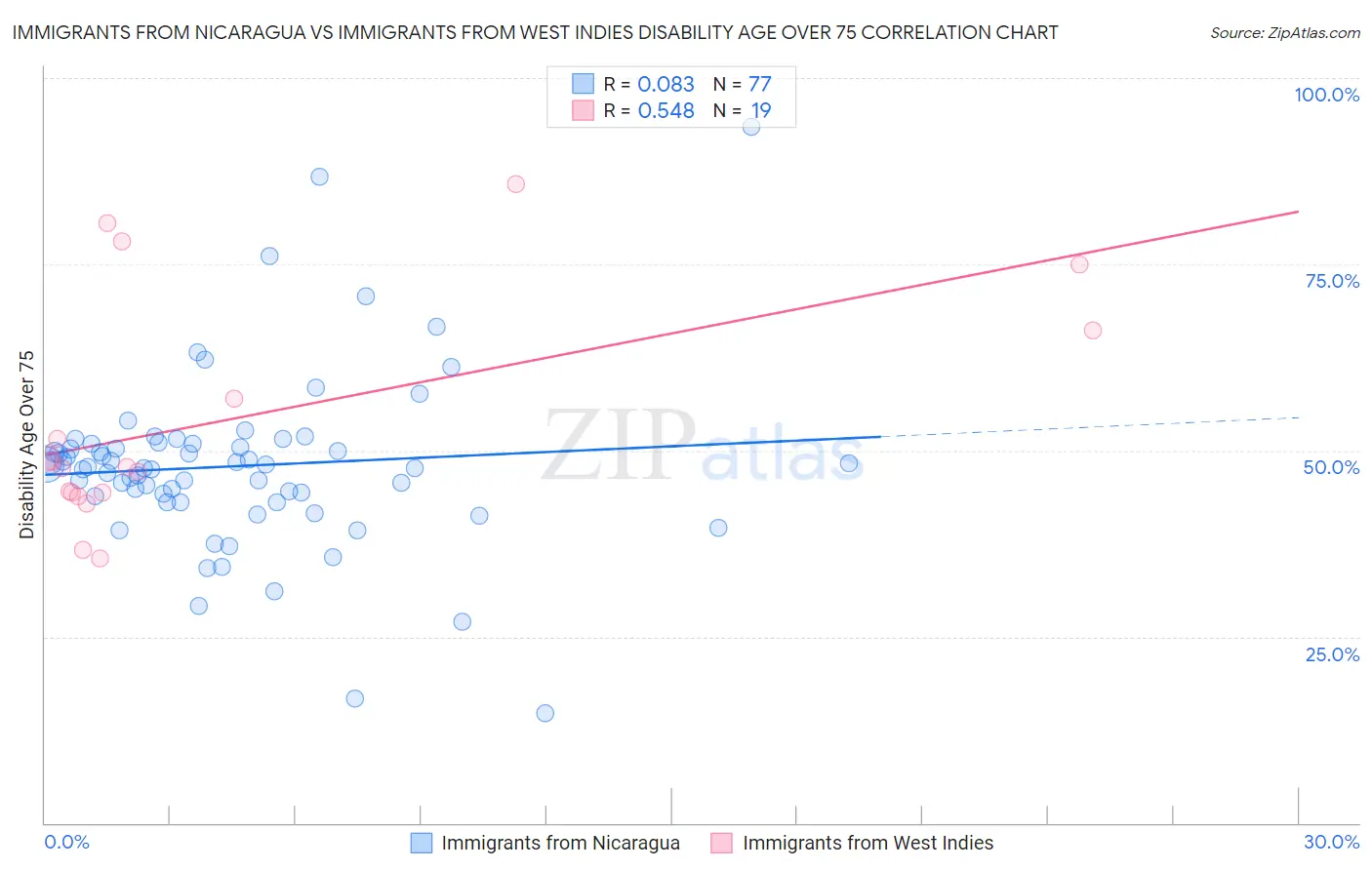 Immigrants from Nicaragua vs Immigrants from West Indies Disability Age Over 75