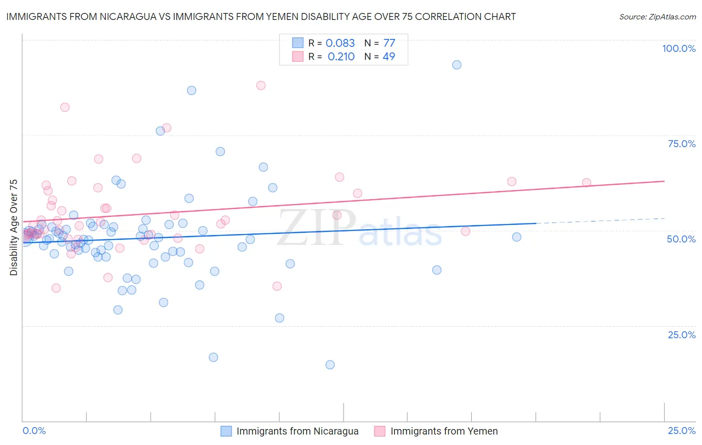 Immigrants from Nicaragua vs Immigrants from Yemen Disability Age Over 75