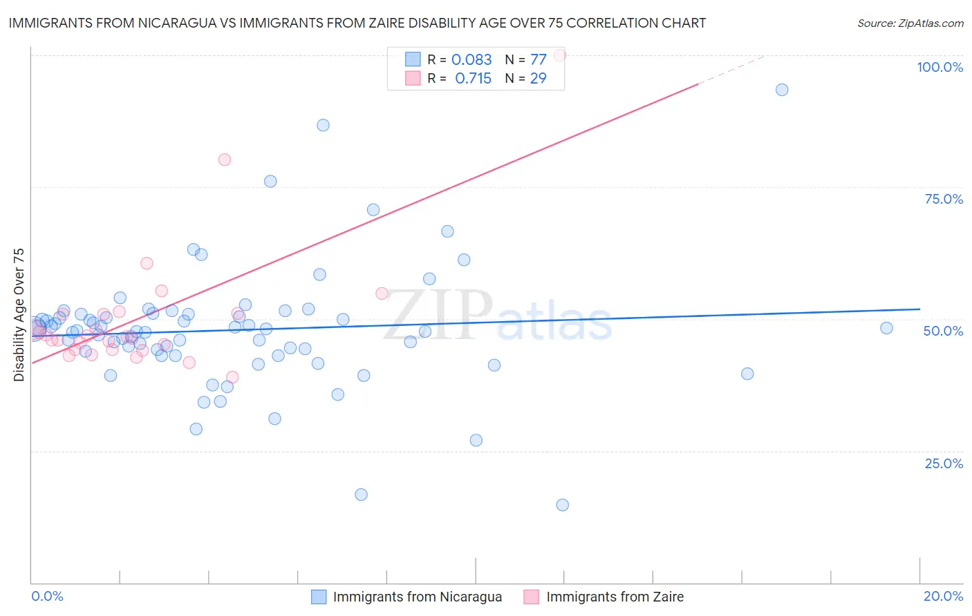 Immigrants from Nicaragua vs Immigrants from Zaire Disability Age Over 75