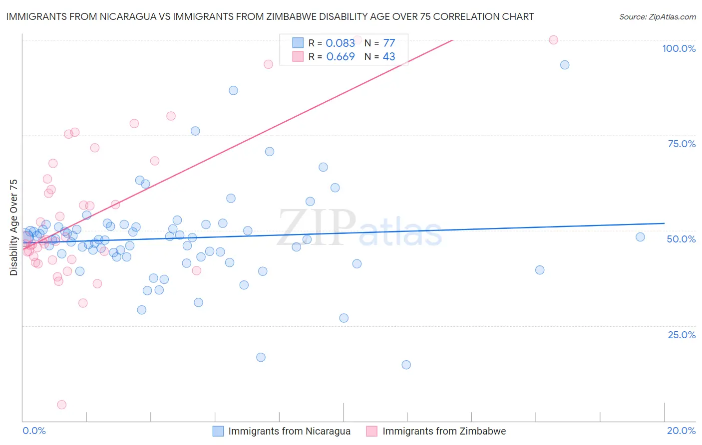 Immigrants from Nicaragua vs Immigrants from Zimbabwe Disability Age Over 75