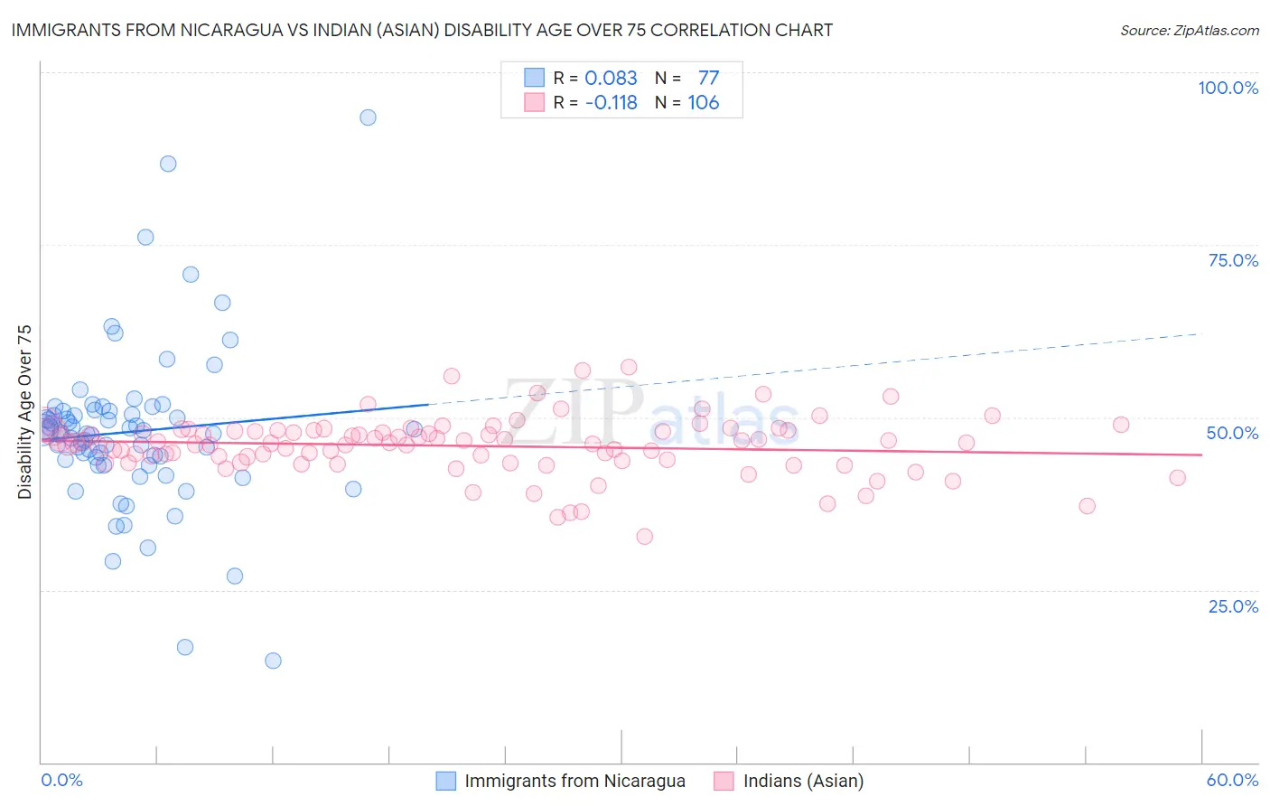 Immigrants from Nicaragua vs Indian (Asian) Disability Age Over 75