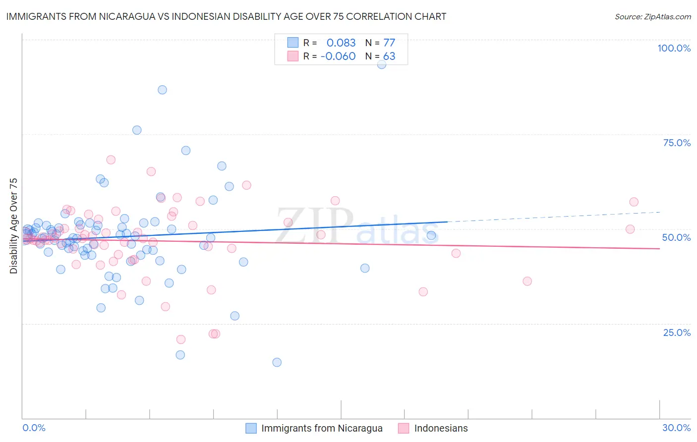 Immigrants from Nicaragua vs Indonesian Disability Age Over 75