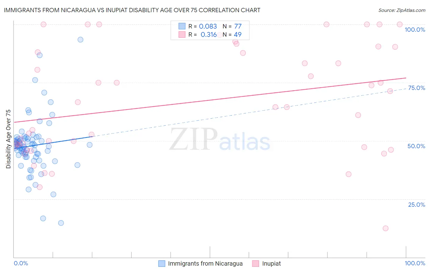 Immigrants from Nicaragua vs Inupiat Disability Age Over 75