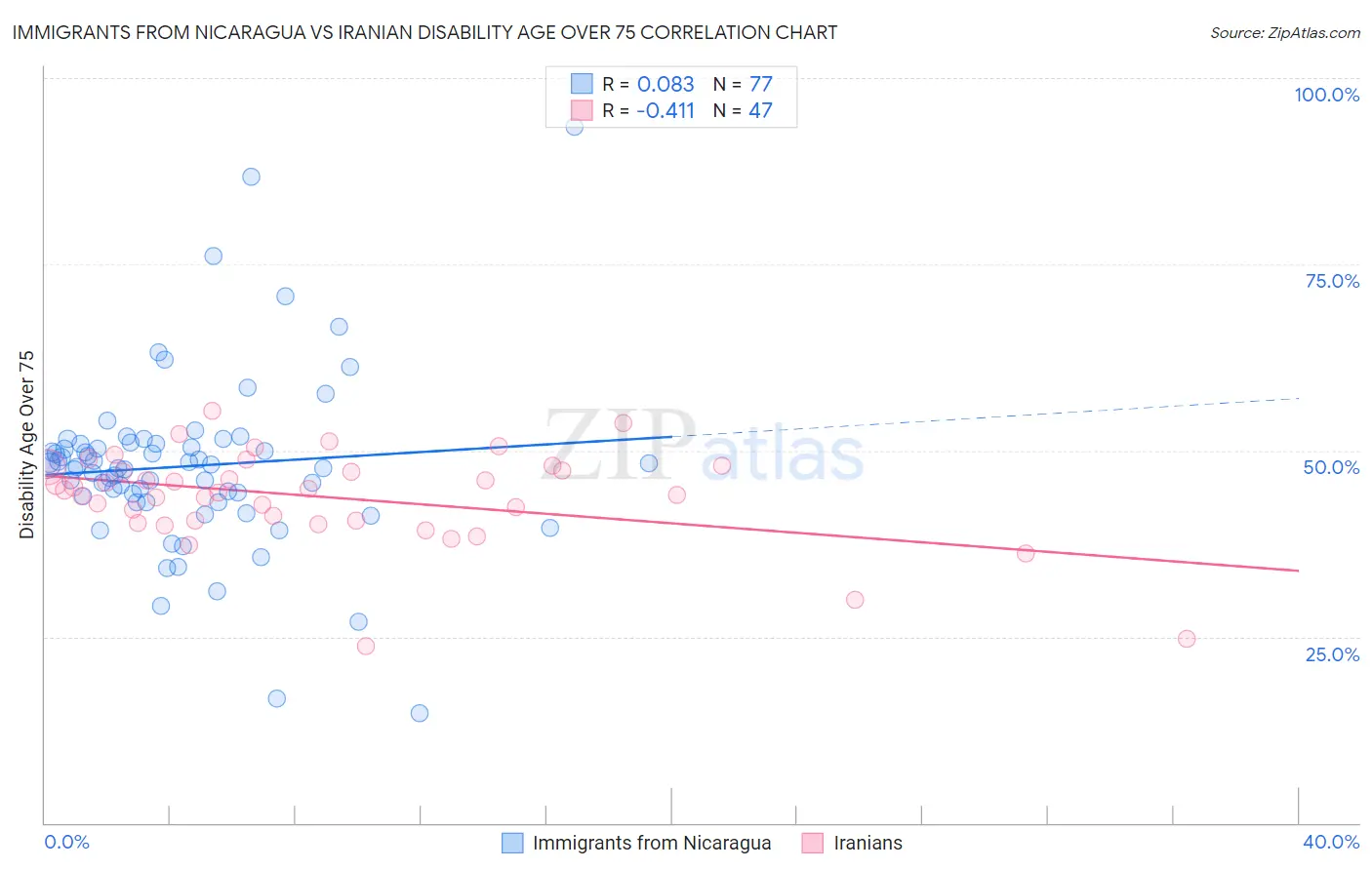 Immigrants from Nicaragua vs Iranian Disability Age Over 75