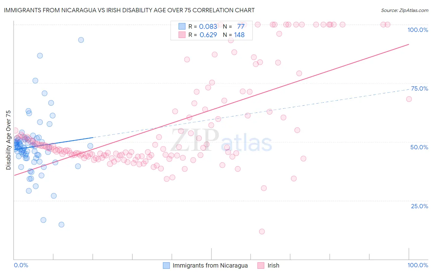 Immigrants from Nicaragua vs Irish Disability Age Over 75