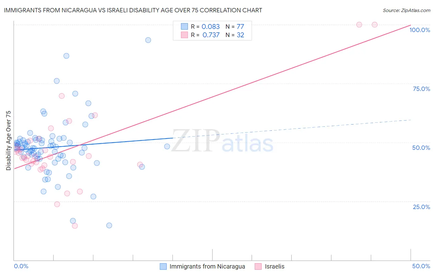 Immigrants from Nicaragua vs Israeli Disability Age Over 75