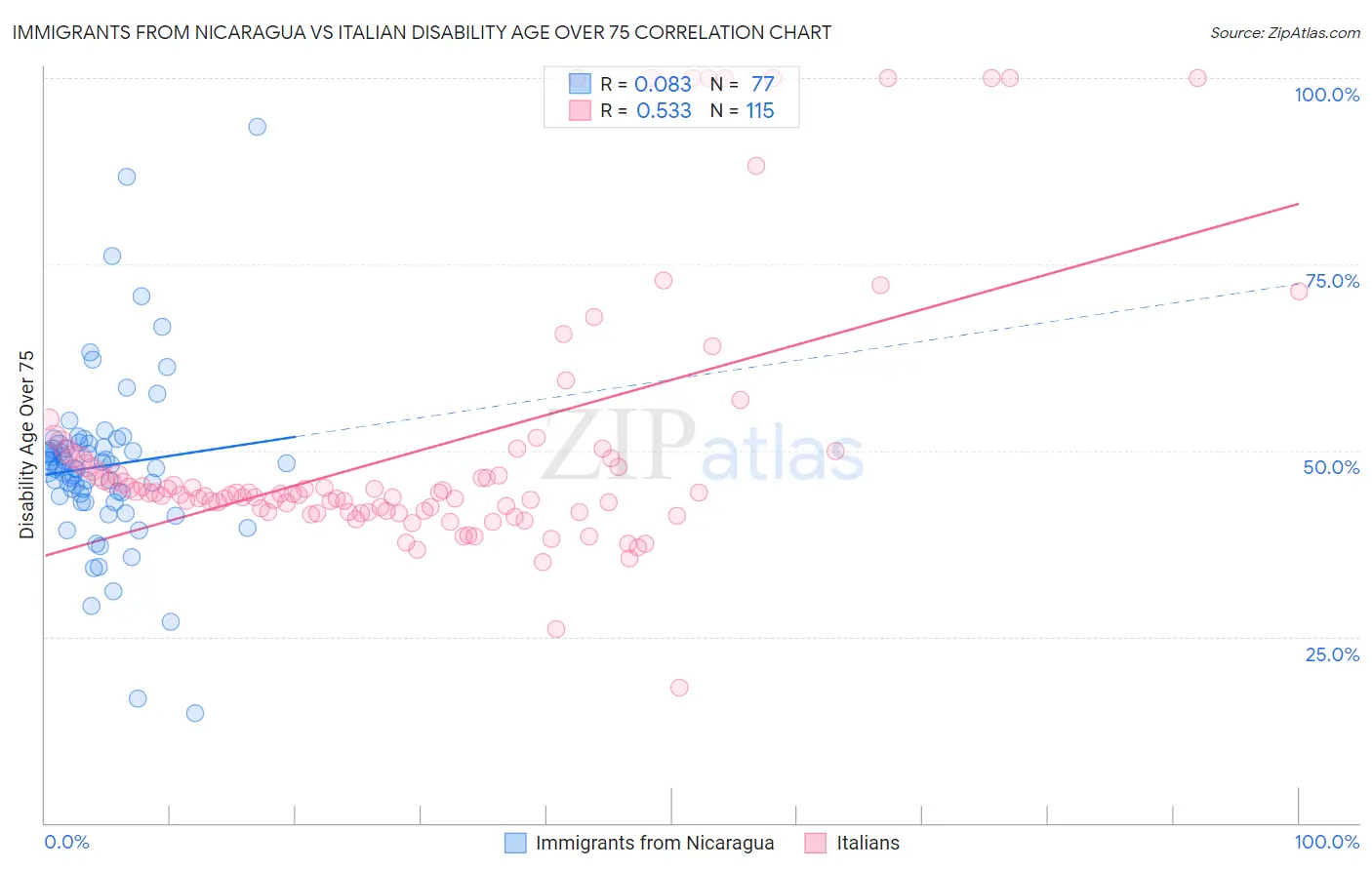 Immigrants from Nicaragua vs Italian Disability Age Over 75