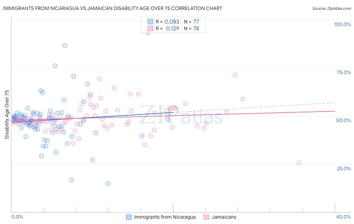 Immigrants from Nicaragua vs Jamaican Disability Age Over 75