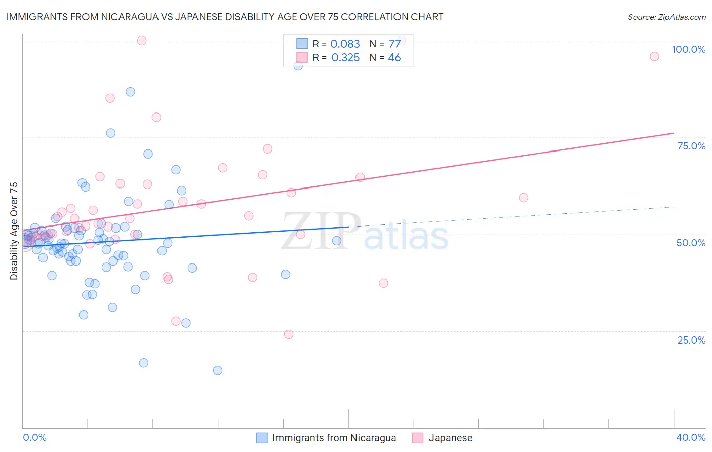 Immigrants from Nicaragua vs Japanese Disability Age Over 75