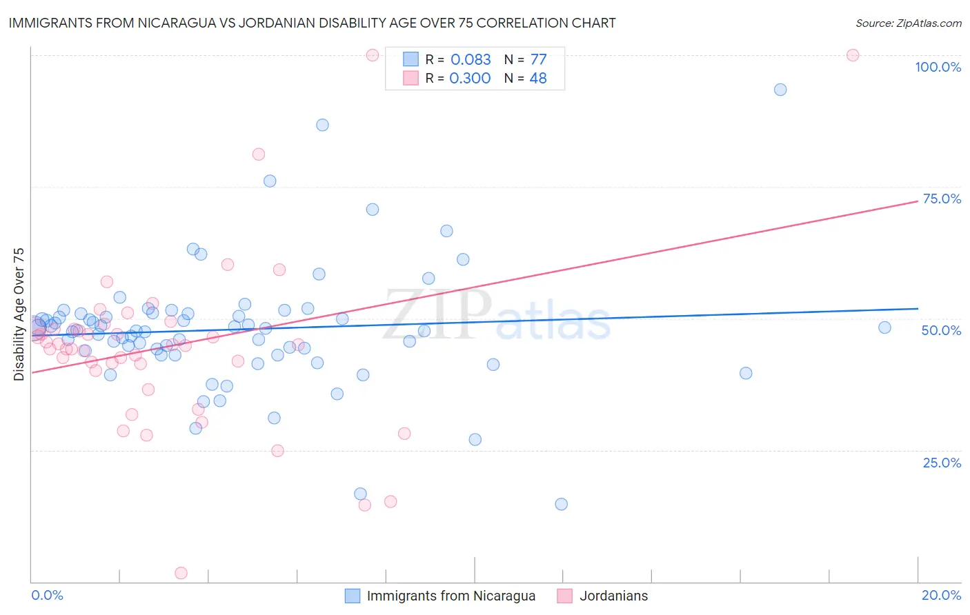 Immigrants from Nicaragua vs Jordanian Disability Age Over 75