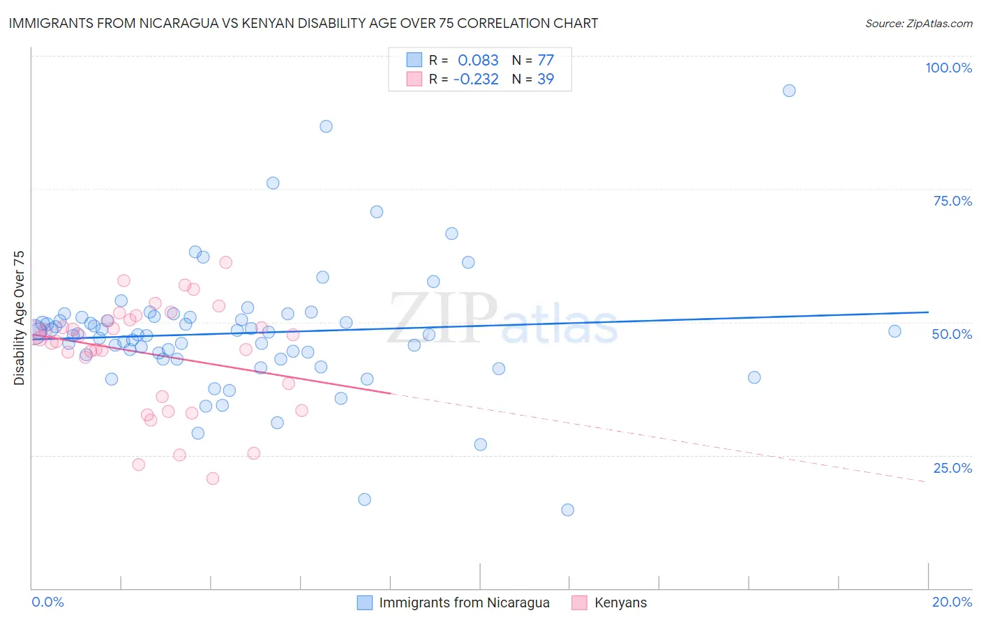 Immigrants from Nicaragua vs Kenyan Disability Age Over 75