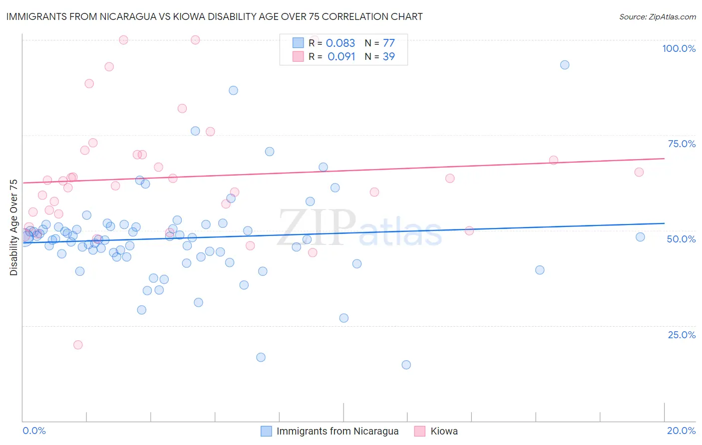 Immigrants from Nicaragua vs Kiowa Disability Age Over 75