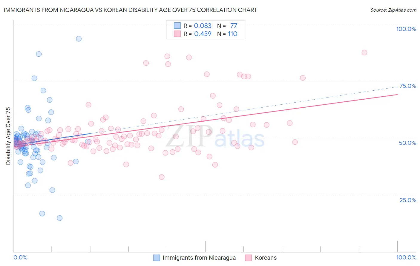 Immigrants from Nicaragua vs Korean Disability Age Over 75