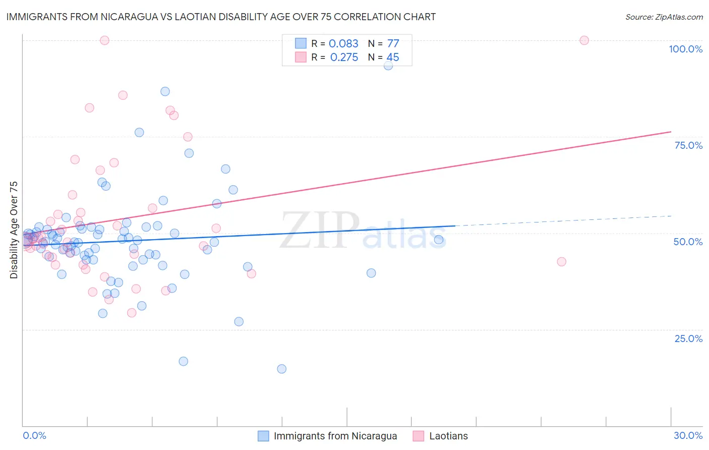 Immigrants from Nicaragua vs Laotian Disability Age Over 75