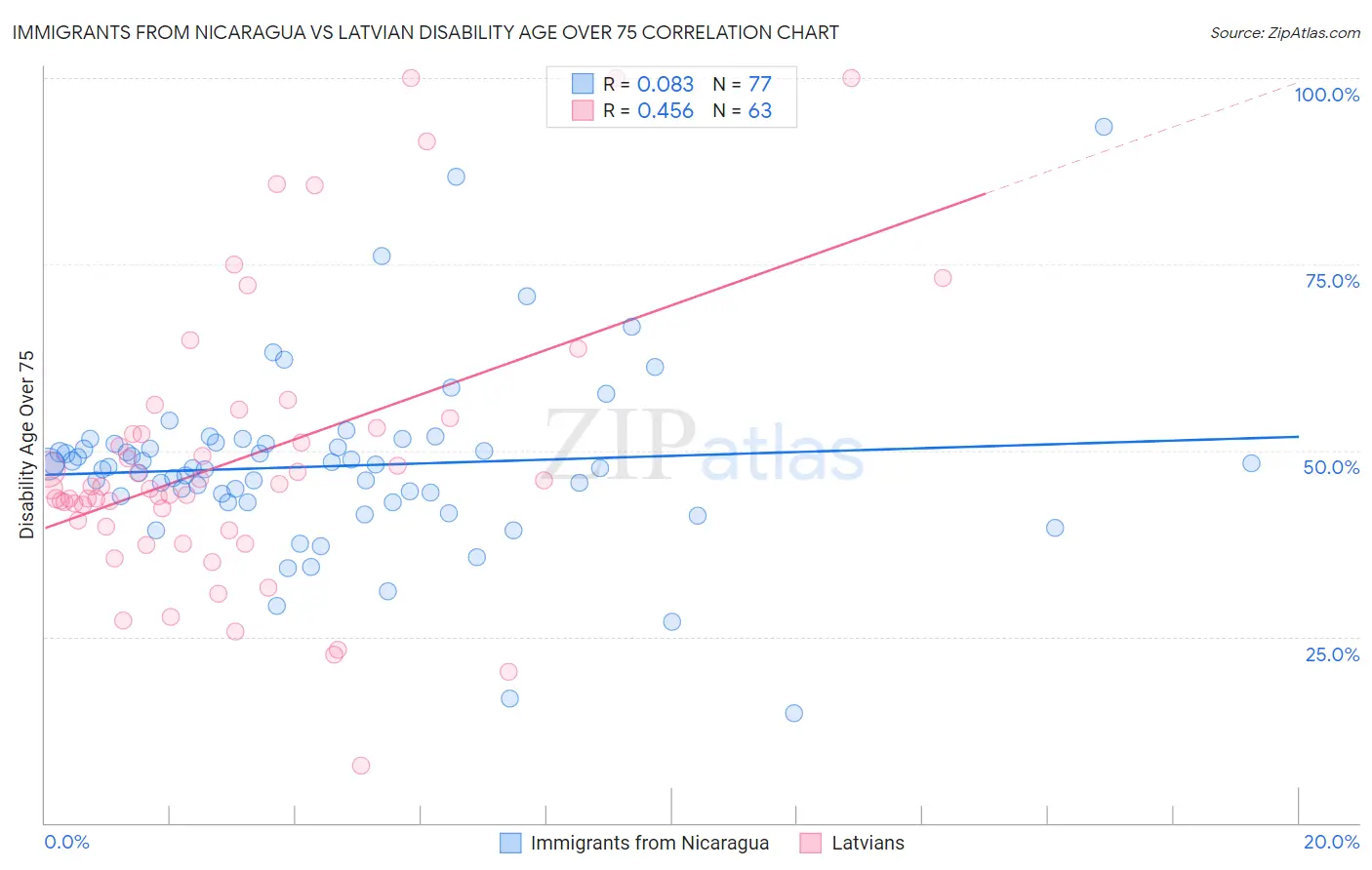 Immigrants from Nicaragua vs Latvian Disability Age Over 75