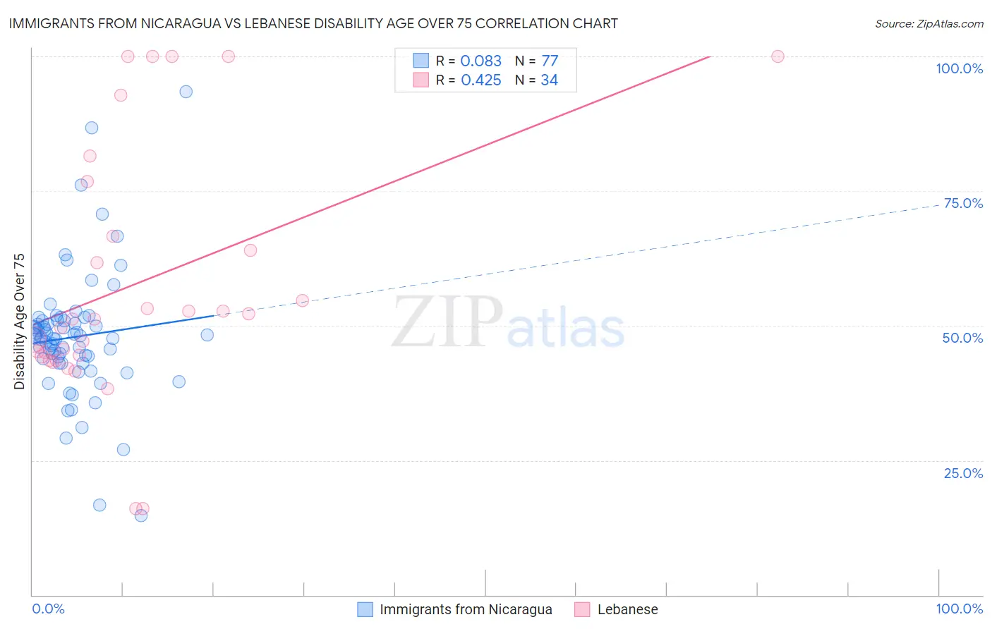 Immigrants from Nicaragua vs Lebanese Disability Age Over 75