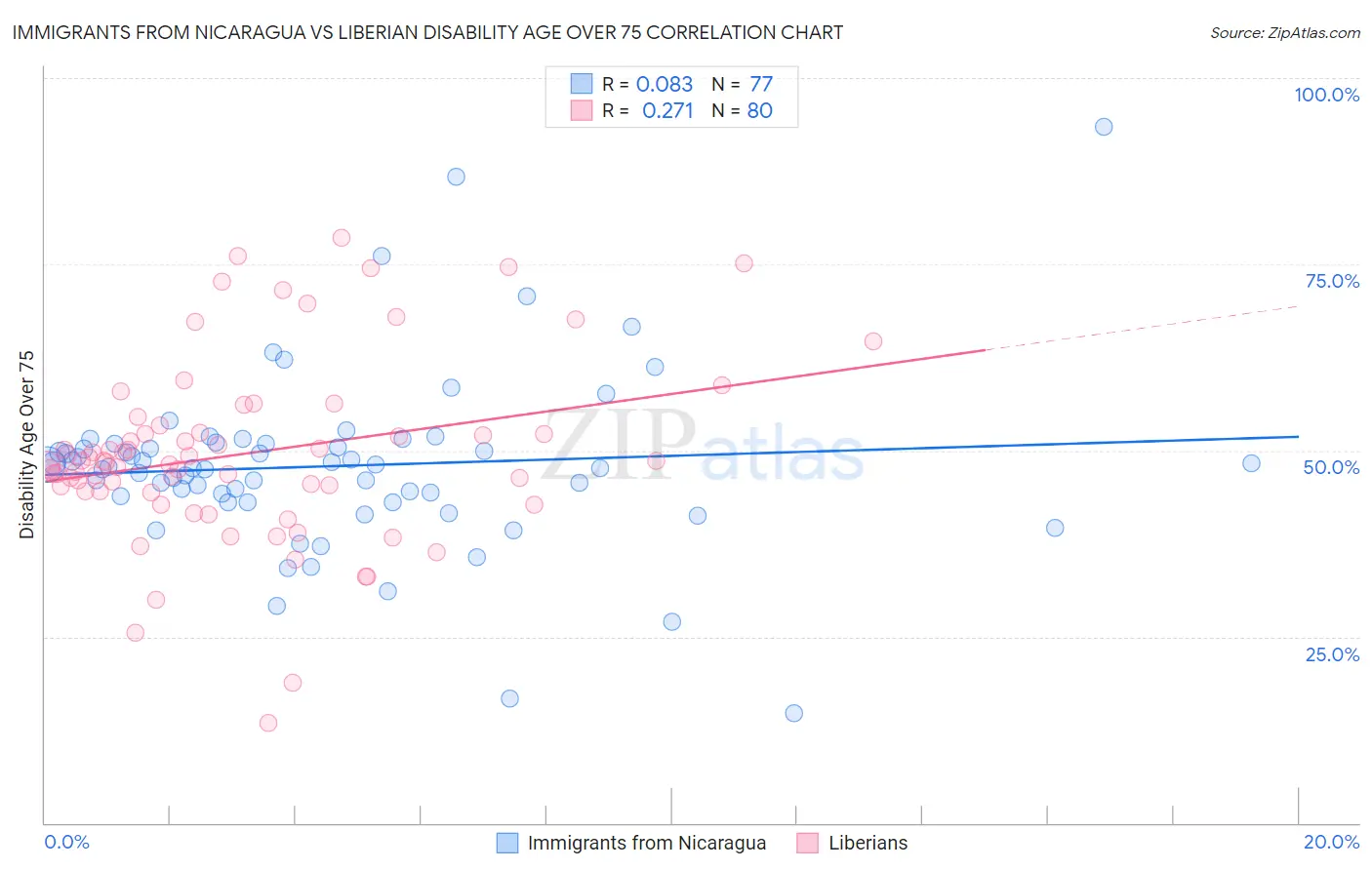 Immigrants from Nicaragua vs Liberian Disability Age Over 75