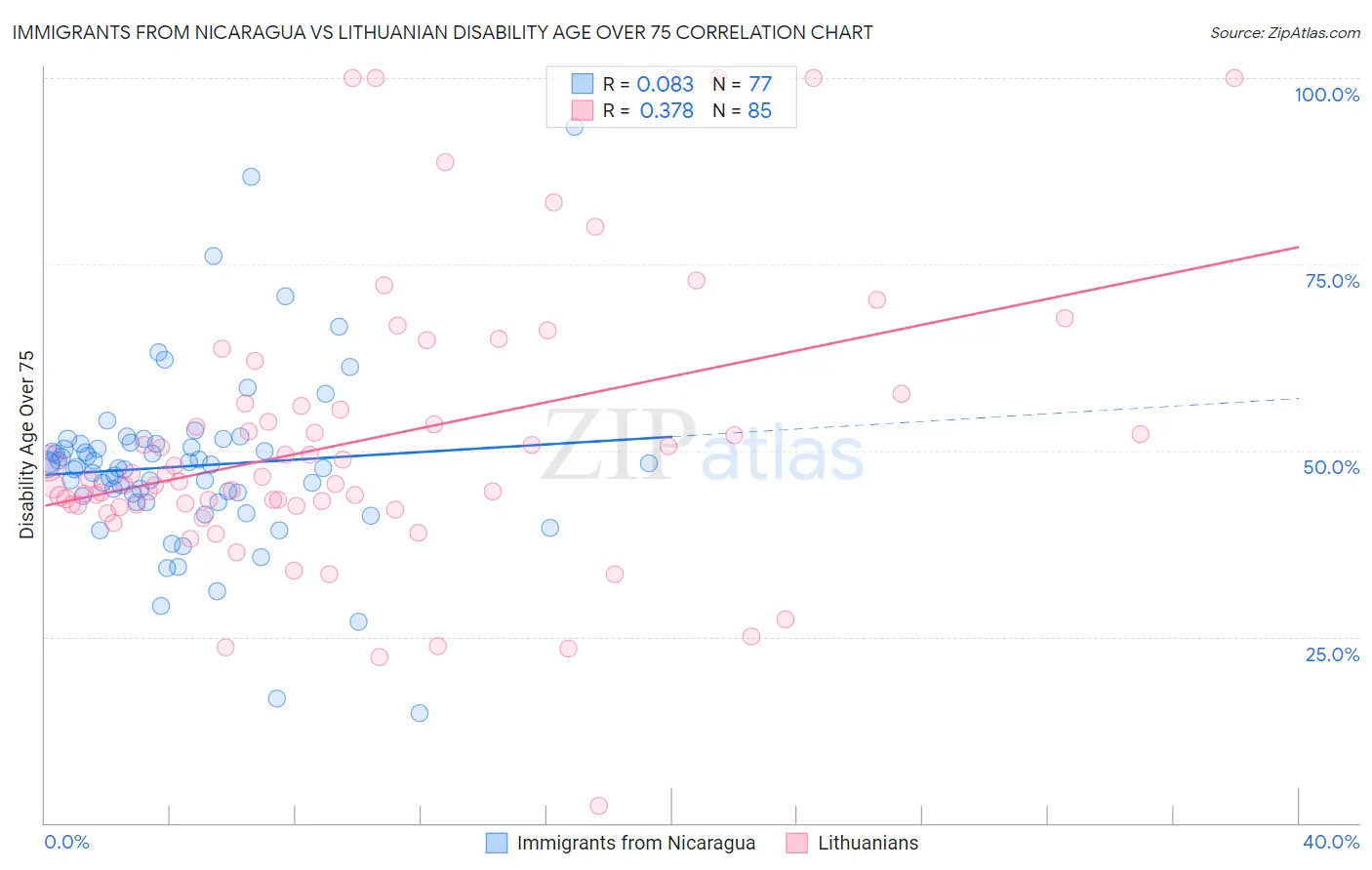 Immigrants from Nicaragua vs Lithuanian Disability Age Over 75