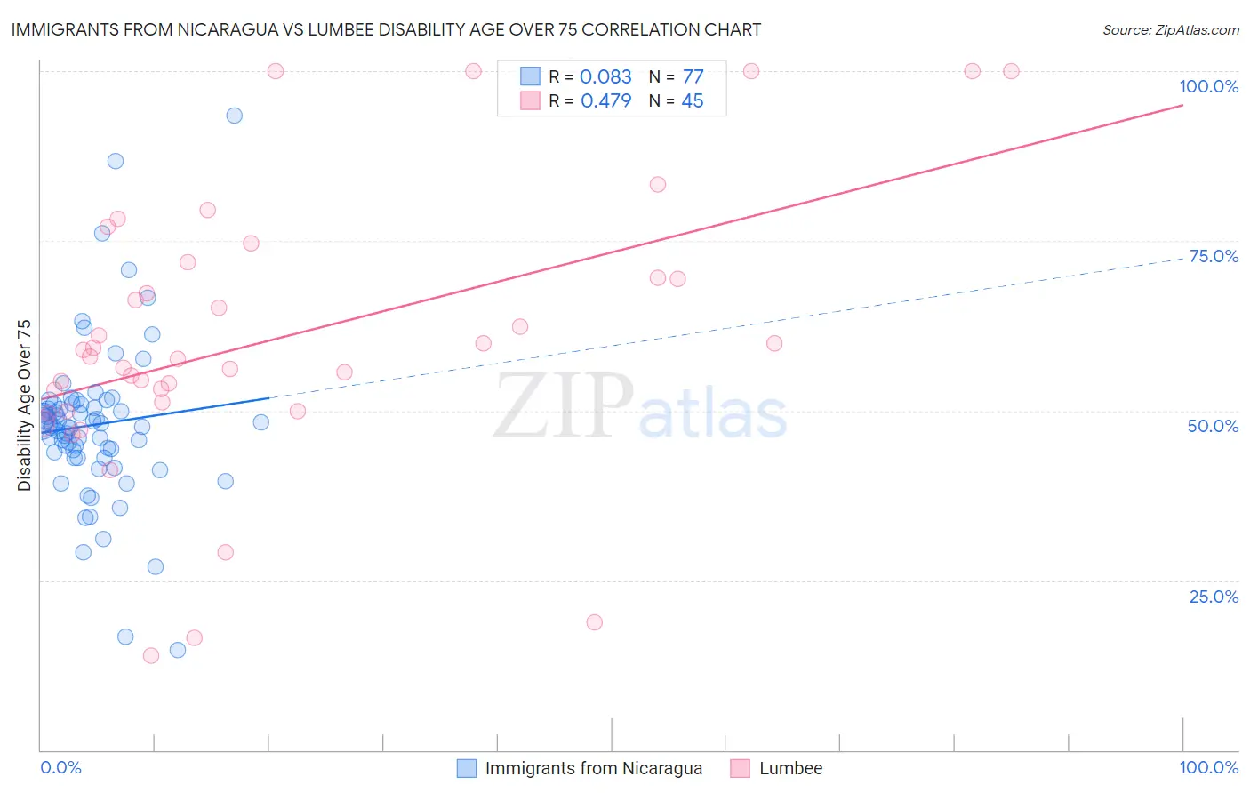 Immigrants from Nicaragua vs Lumbee Disability Age Over 75