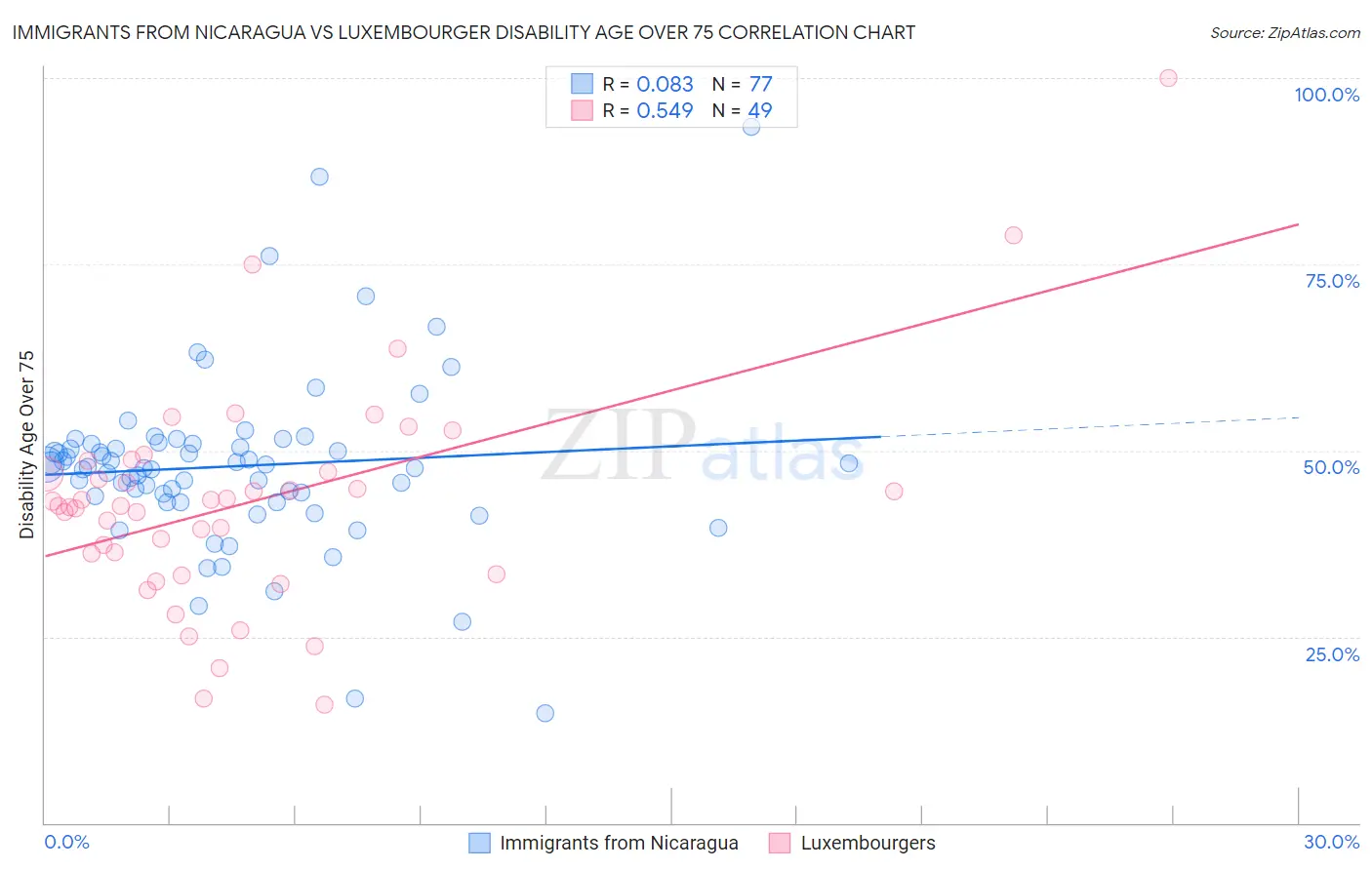 Immigrants from Nicaragua vs Luxembourger Disability Age Over 75