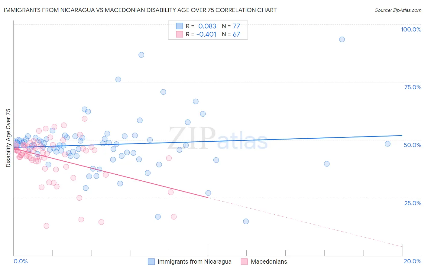 Immigrants from Nicaragua vs Macedonian Disability Age Over 75