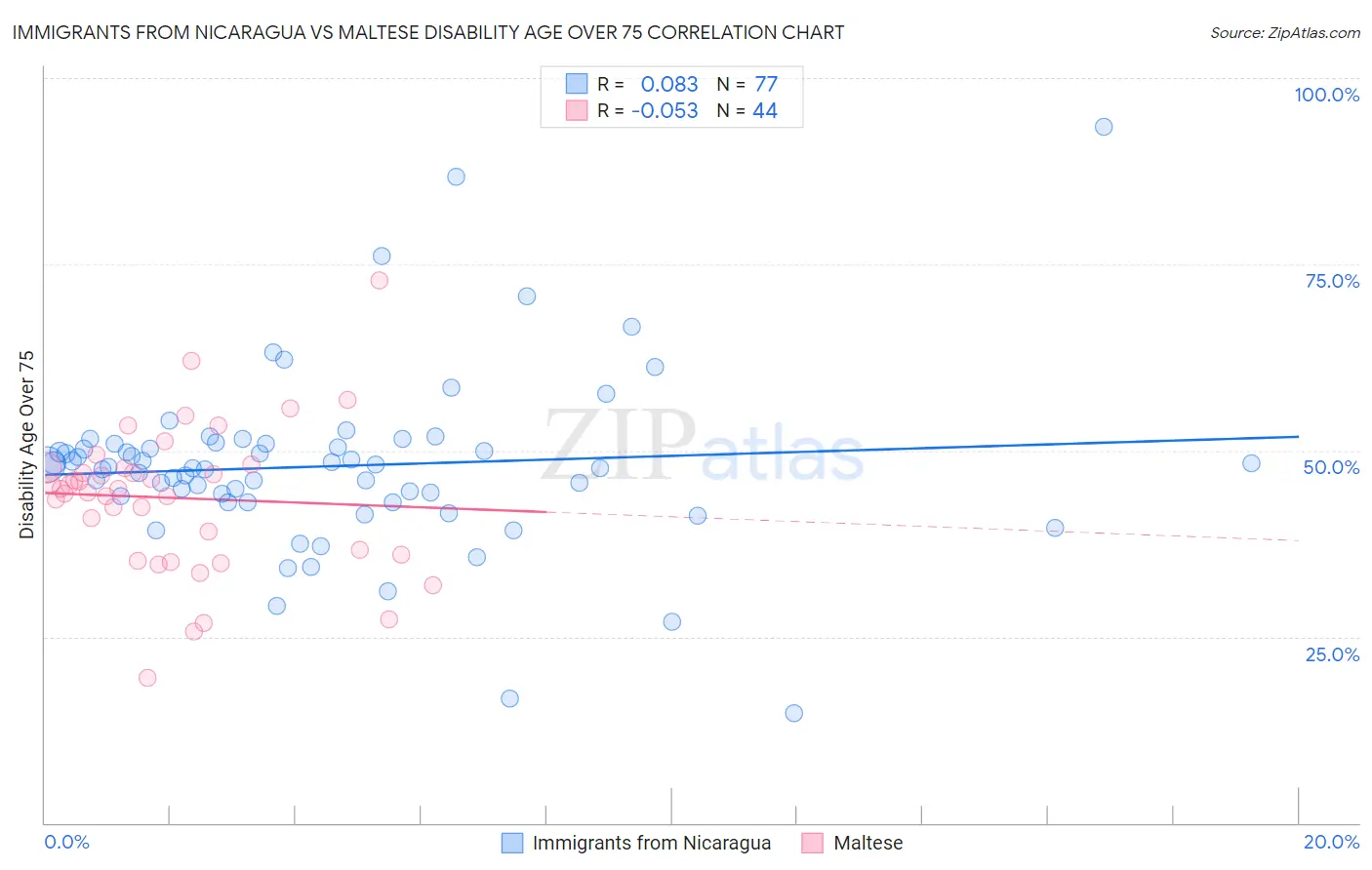 Immigrants from Nicaragua vs Maltese Disability Age Over 75