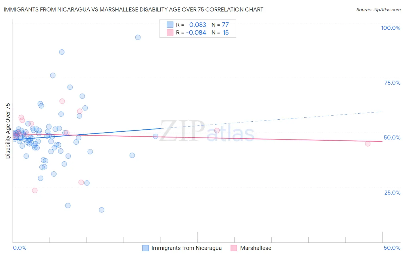 Immigrants from Nicaragua vs Marshallese Disability Age Over 75
