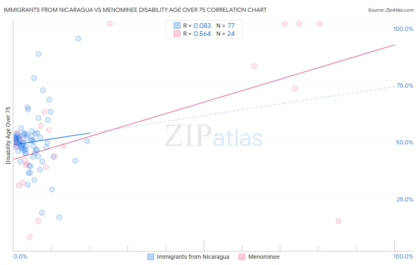 Immigrants from Nicaragua vs Menominee Disability Age Over 75