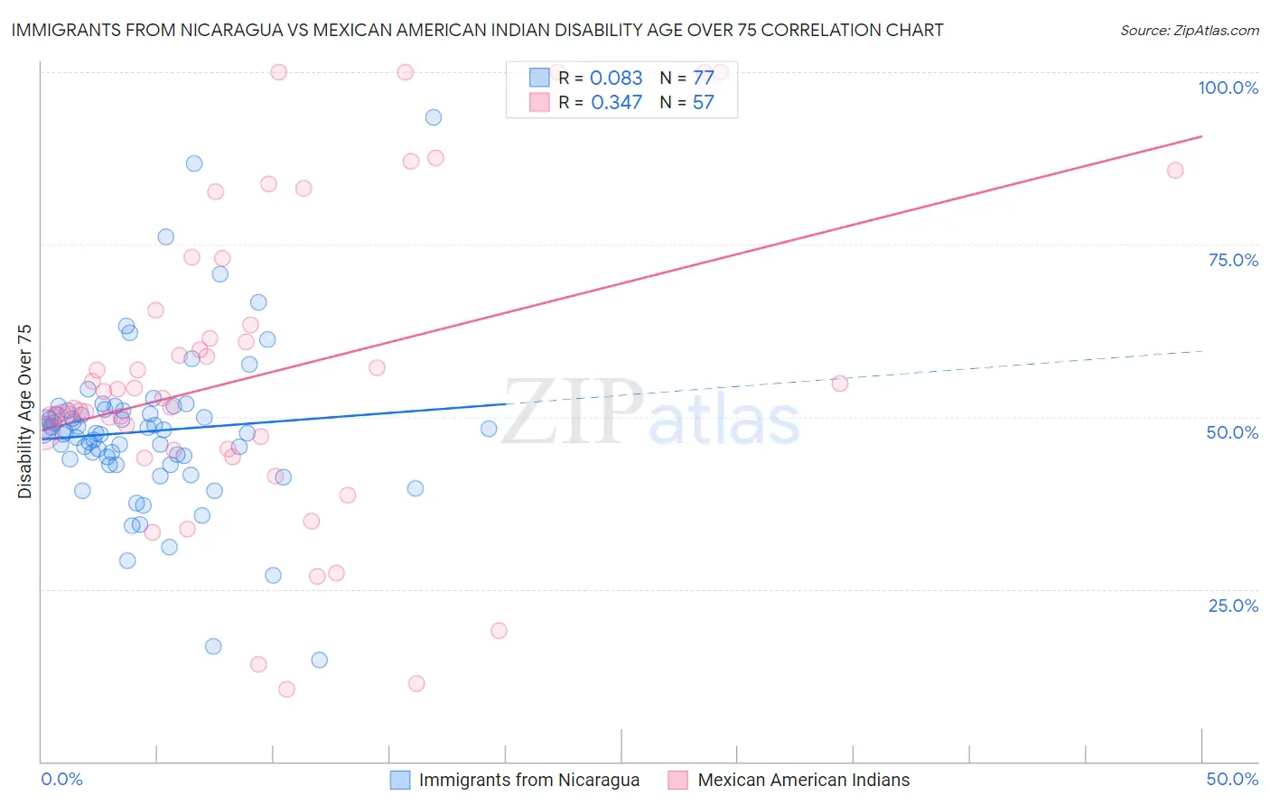 Immigrants from Nicaragua vs Mexican American Indian Disability Age Over 75